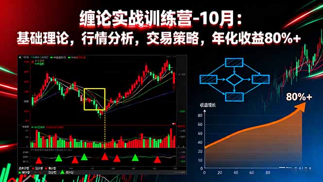 （16251期）缠论实战训练营-10月：基础理论，行情分析，交易策略，年化收益80%+